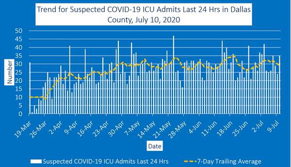 July 10 ICU admits